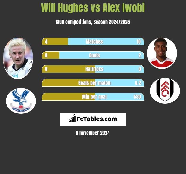 Will Hughes vs Alex Iwobi h2h player stats