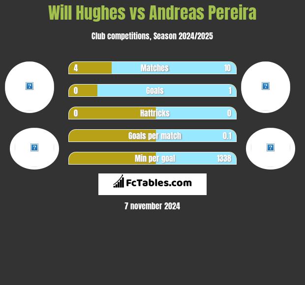 Will Hughes vs Andreas Pereira h2h player stats