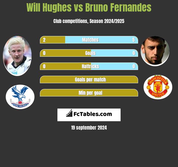 Will Hughes vs Bruno Fernandes h2h player stats