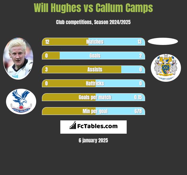 Will Hughes vs Callum Camps h2h player stats