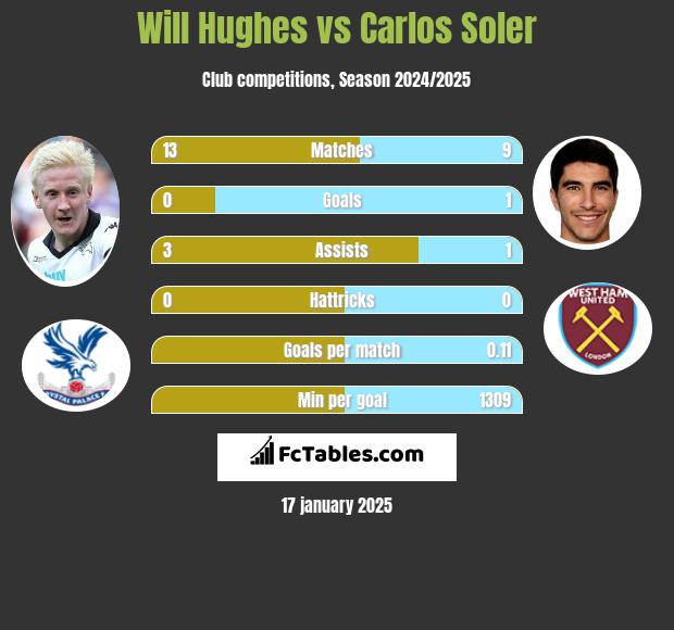 Will Hughes vs Carlos Soler h2h player stats