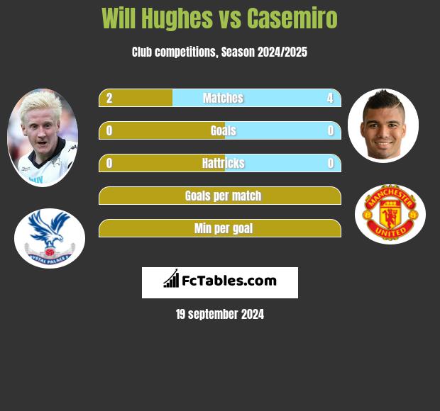 Will Hughes vs Casemiro h2h player stats