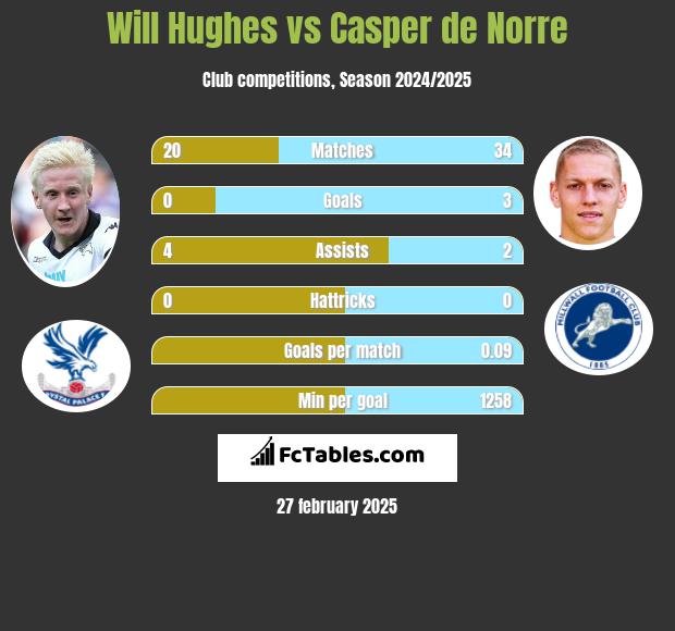 Will Hughes vs Casper de Norre h2h player stats