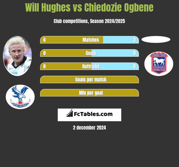 Will Hughes vs Chiedozie Ogbene h2h player stats