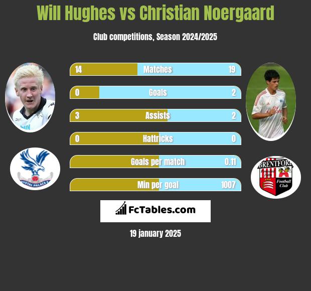 Will Hughes vs Christian Noergaard h2h player stats