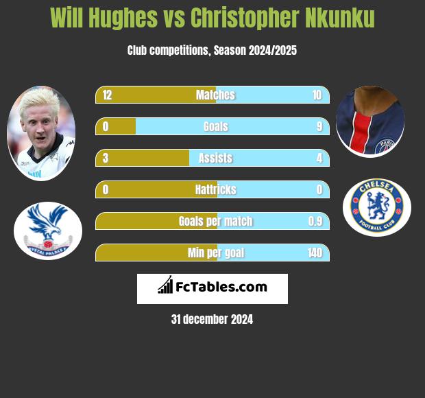 Will Hughes vs Christopher Nkunku h2h player stats