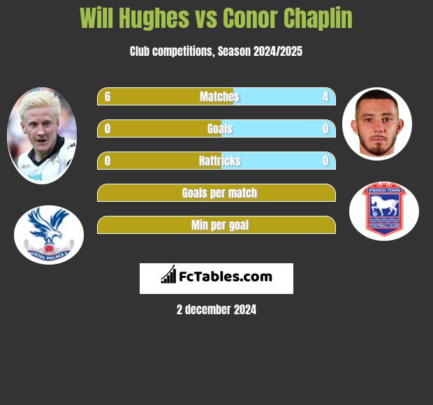 Will Hughes vs Conor Chaplin h2h player stats