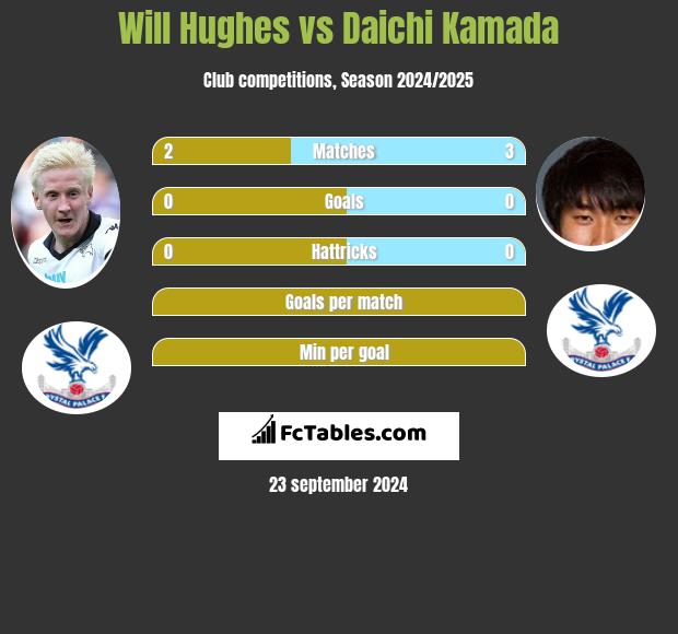 Will Hughes vs Daichi Kamada h2h player stats