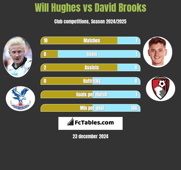 Will Hughes vs David Brooks h2h player stats