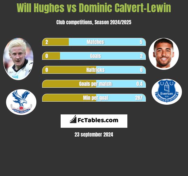 Will Hughes vs Dominic Calvert-Lewin h2h player stats