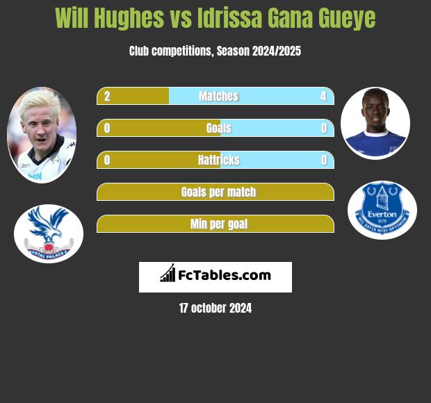 Will Hughes vs Idrissa Gana Gueye h2h player stats