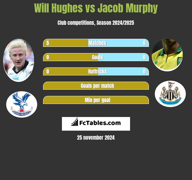 Will Hughes vs Jacob Murphy h2h player stats