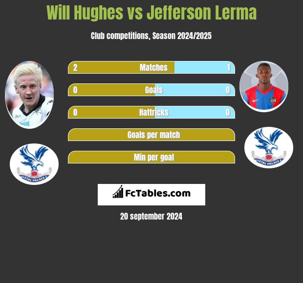 Will Hughes vs Jefferson Lerma h2h player stats