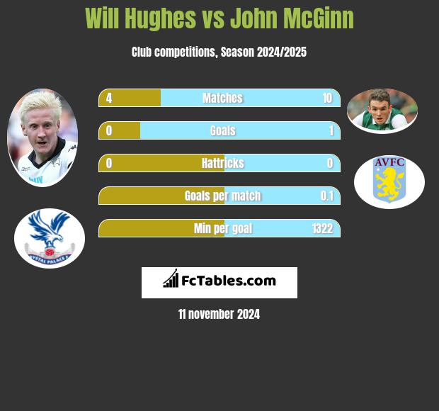 Will Hughes vs John McGinn h2h player stats