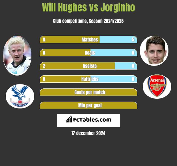 Will Hughes vs Jorginho h2h player stats