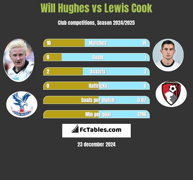 Will Hughes vs Lewis Cook h2h player stats