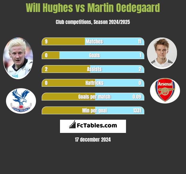 Will Hughes vs Martin Oedegaard h2h player stats