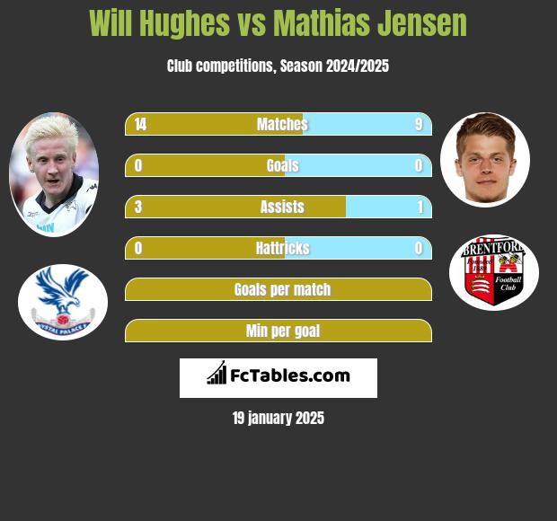 Will Hughes vs Mathias Jensen h2h player stats