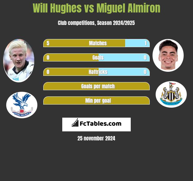 Will Hughes vs Miguel Almiron h2h player stats