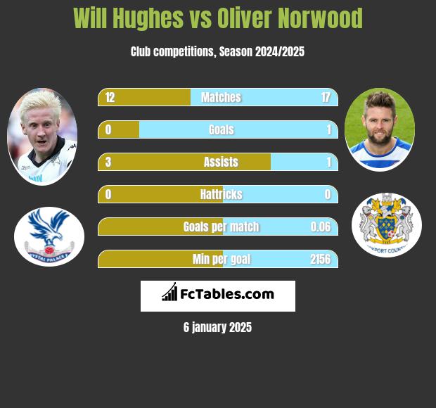 Will Hughes vs Oliver Norwood h2h player stats