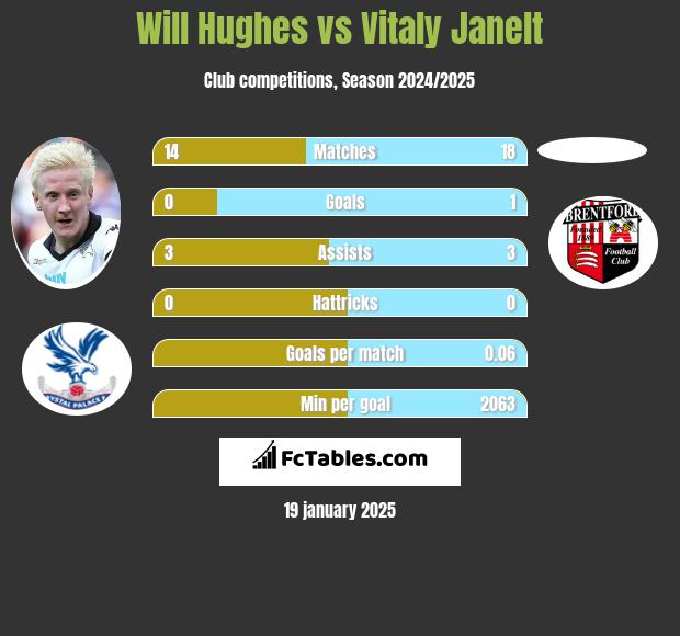 Will Hughes vs Vitaly Janelt h2h player stats