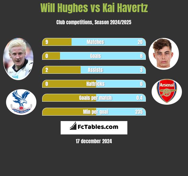 Will Hughes vs Kai Havertz h2h player stats