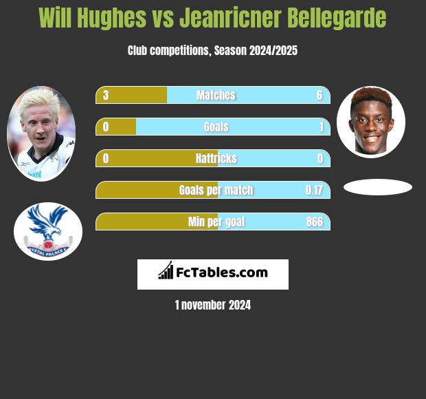 Will Hughes vs Jeanricner Bellegarde h2h player stats