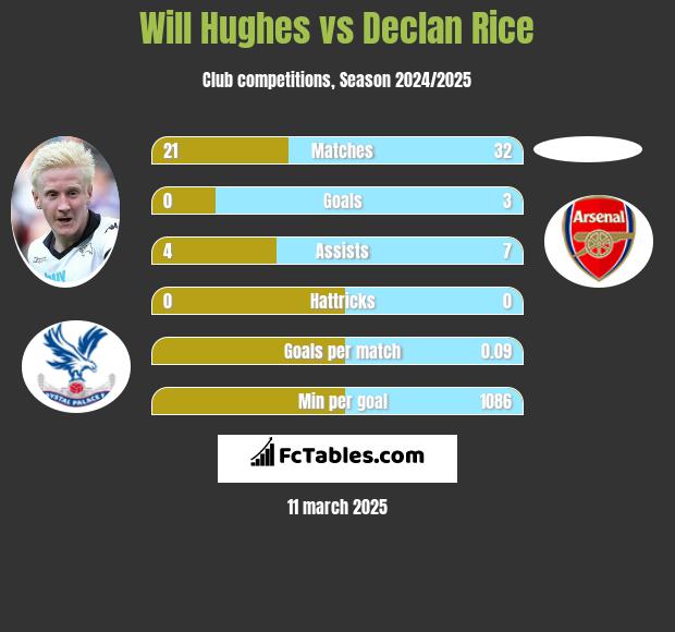 Will Hughes vs Declan Rice h2h player stats