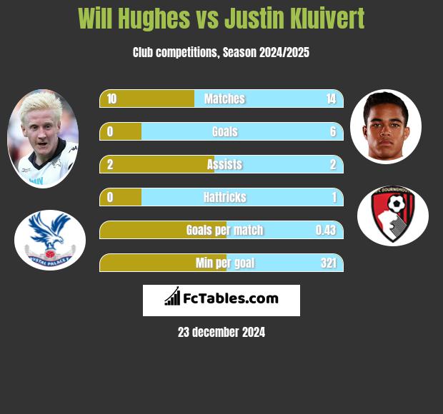 Will Hughes vs Justin Kluivert h2h player stats