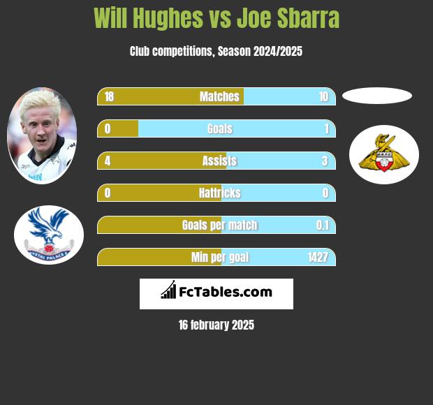 Will Hughes vs Joe Sbarra h2h player stats