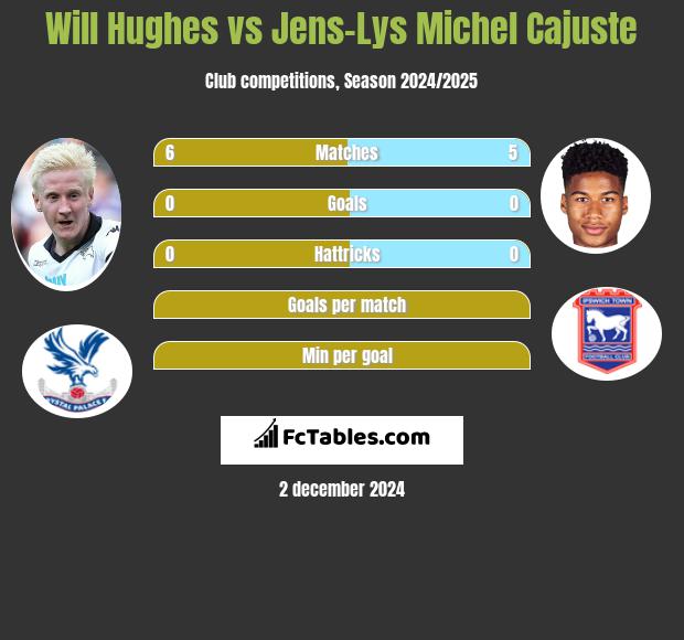 Will Hughes vs Jens-Lys Michel Cajuste h2h player stats