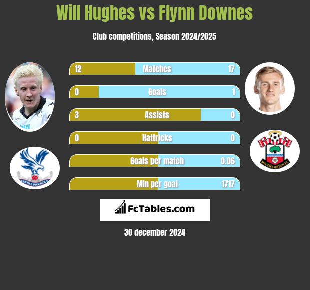 Will Hughes vs Flynn Downes h2h player stats