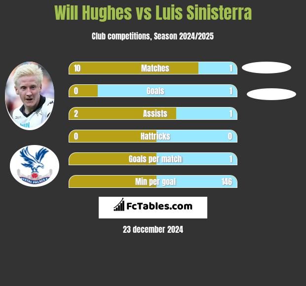 Will Hughes vs Luis Sinisterra h2h player stats