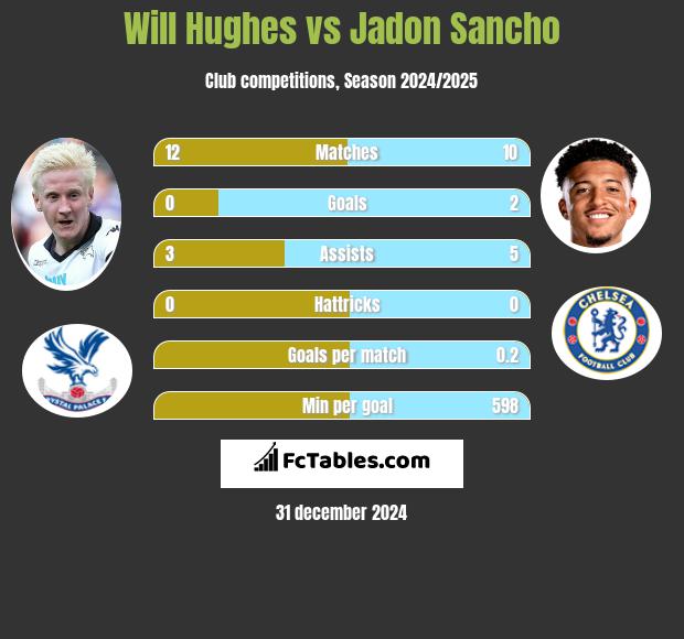 Will Hughes vs Jadon Sancho h2h player stats