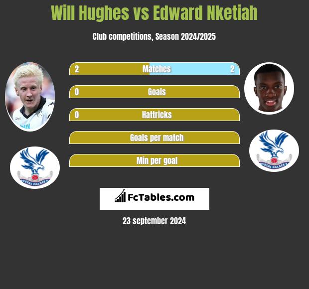 Will Hughes vs Edward Nketiah h2h player stats