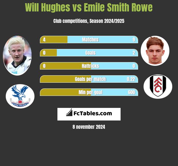 Will Hughes vs Emile Smith Rowe h2h player stats