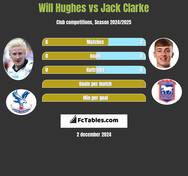 Will Hughes vs Jack Clarke h2h player stats