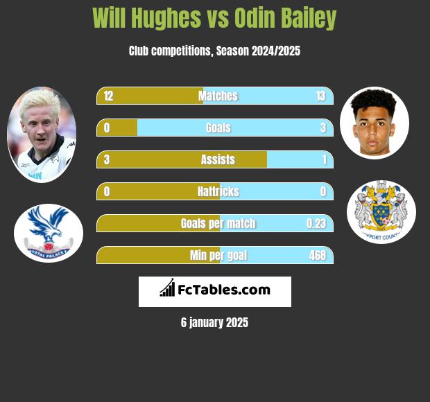 Will Hughes vs Odin Bailey h2h player stats