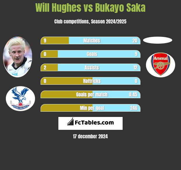 Will Hughes vs Bukayo Saka h2h player stats