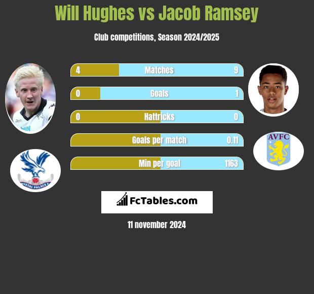 Will Hughes vs Jacob Ramsey h2h player stats