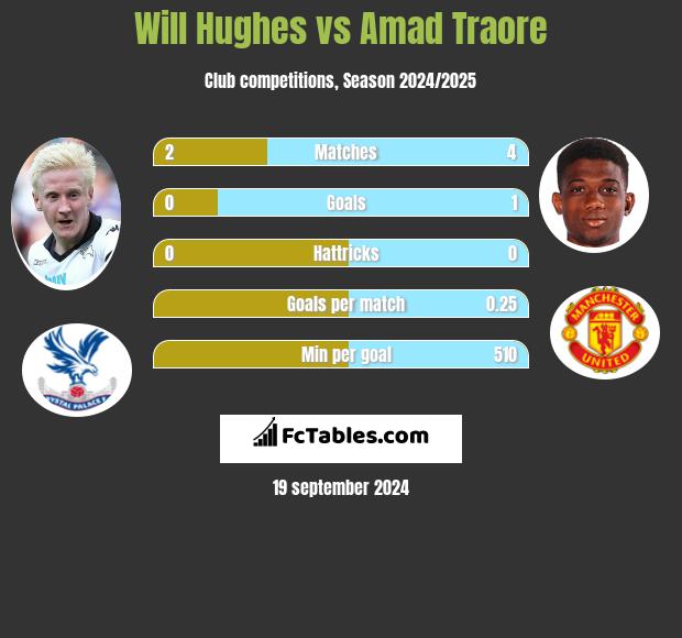 Will Hughes vs Amad Traore h2h player stats