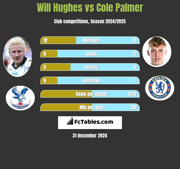 Will Hughes vs Cole Palmer h2h player stats