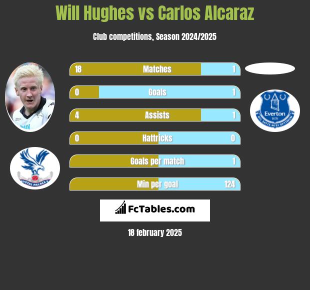 Will Hughes vs Carlos Alcaraz h2h player stats