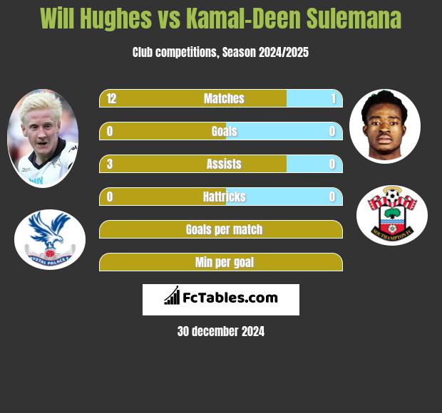 Will Hughes vs Kamal-Deen Sulemana h2h player stats