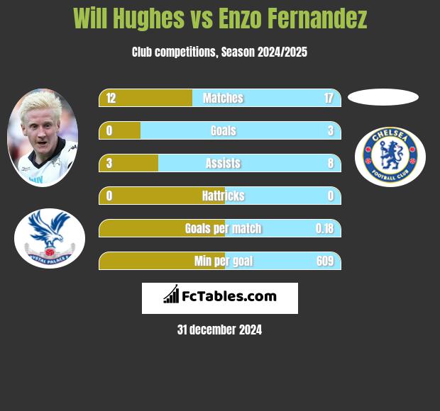 Will Hughes vs Enzo Fernandez h2h player stats