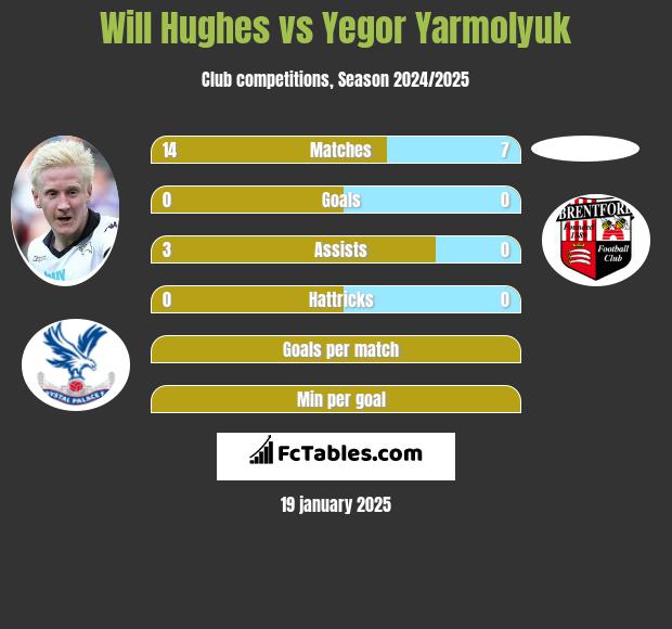 Will Hughes vs Yegor Yarmolyuk h2h player stats