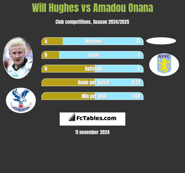 Will Hughes vs Amadou Onana h2h player stats