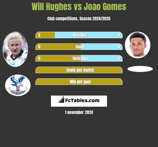 Will Hughes vs Joao Gomes h2h player stats