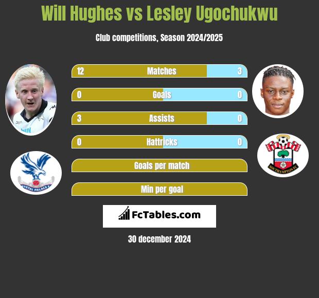 Will Hughes vs Lesley Ugochukwu h2h player stats