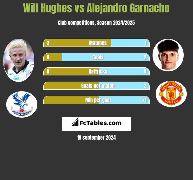 Will Hughes vs Alejandro Garnacho h2h player stats